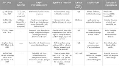 Nanoparticles for microbial control in water: mechanisms, applications, and ecological implications